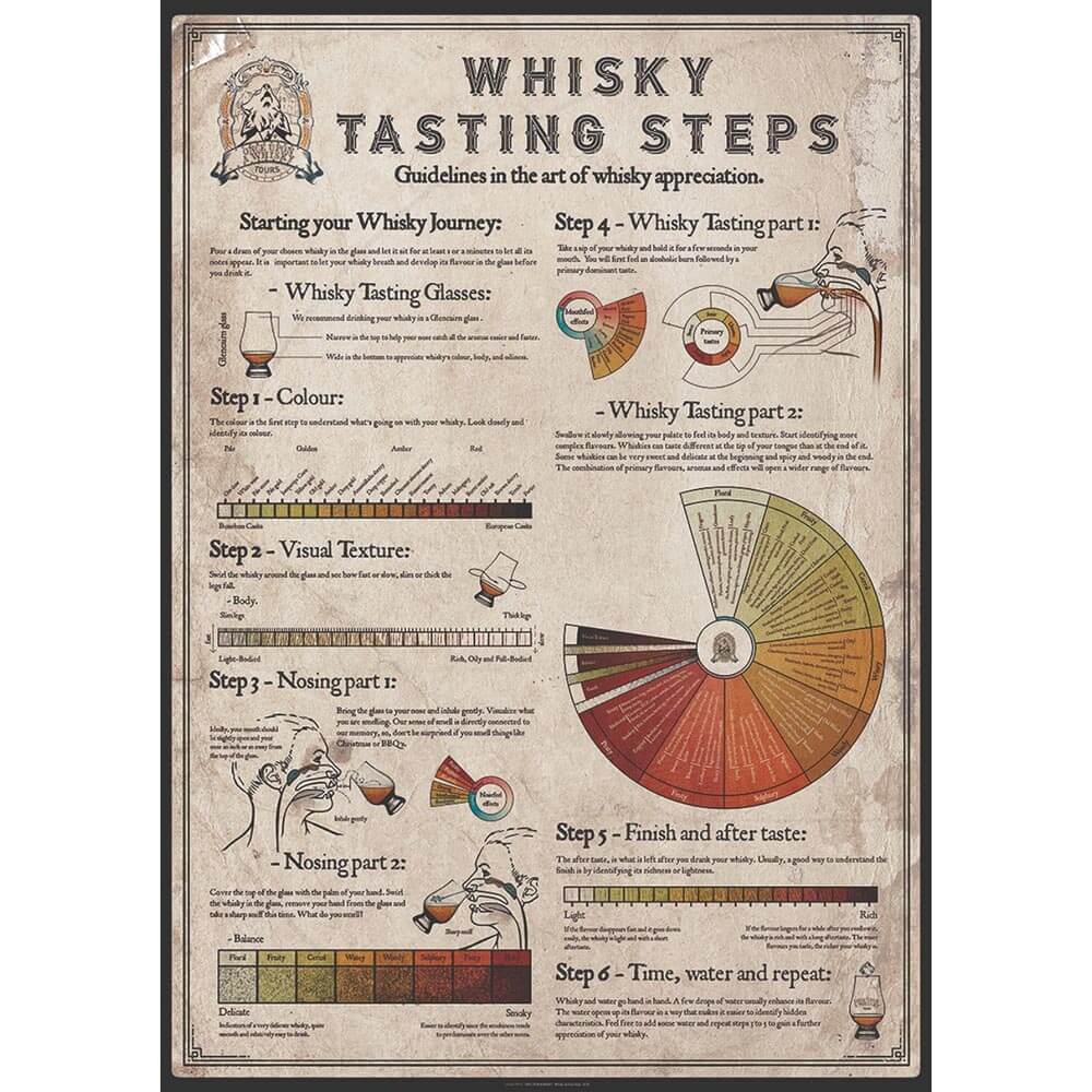 Whisky Tasting Steps - A2 Poster